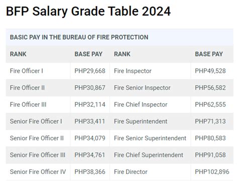 BFP Salary Grade 2024 .